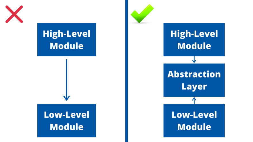 Why The Dependency Inversion Principle Is Worth Using - DEV Community  👩‍💻👨‍💻